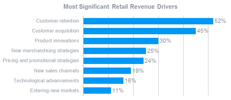 Most Significant Retail Revenue Drivers