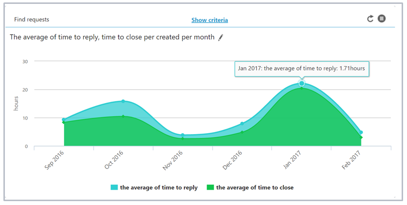 Customer service report on average handle time