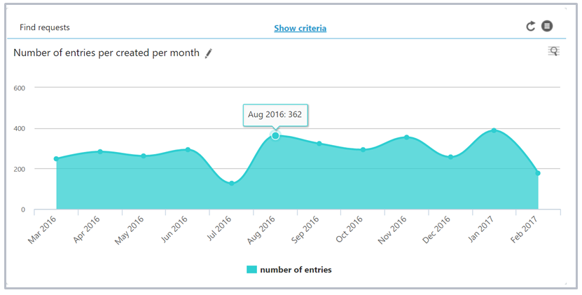 Customer service reports on requests created per month
