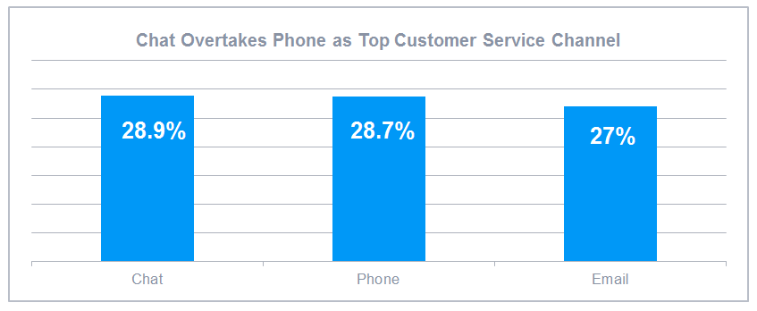 Chat Overtakes Phone as Top Customer Service Channel
