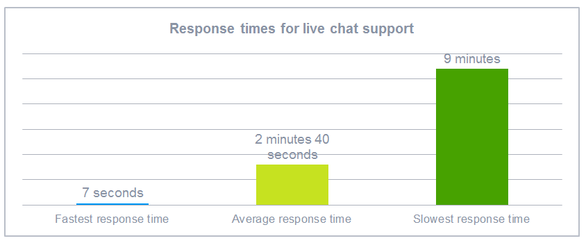 Response times for live chat support