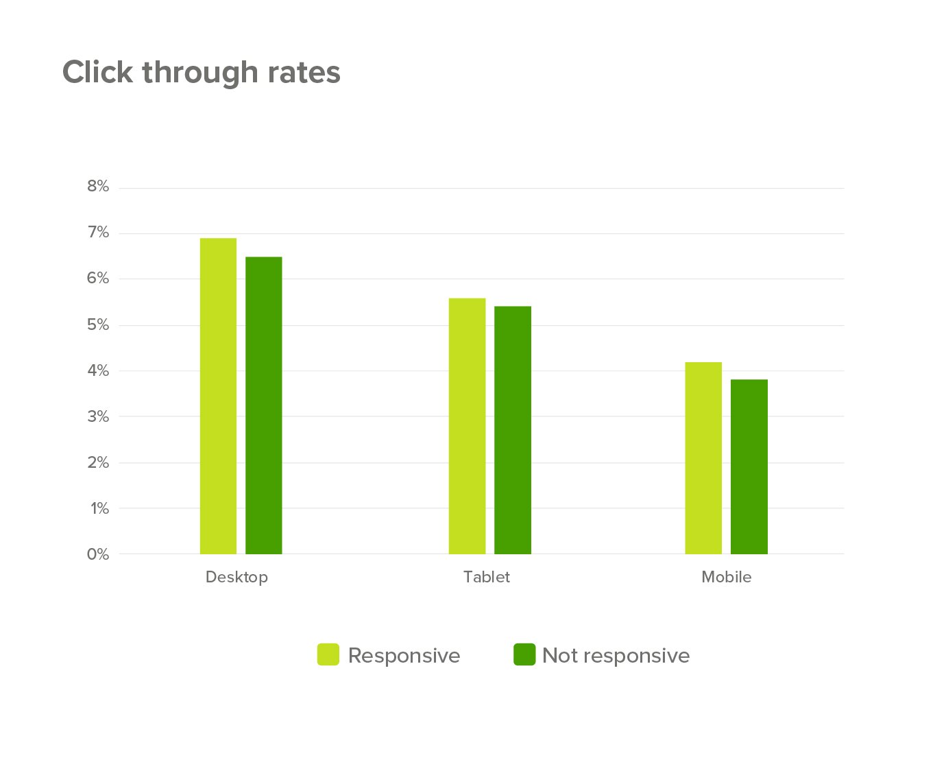 Click through rates by responsive design