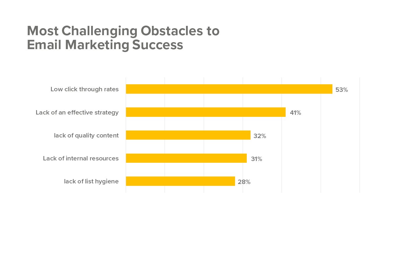 Most Challenging Obstacles to Email Marketing Success