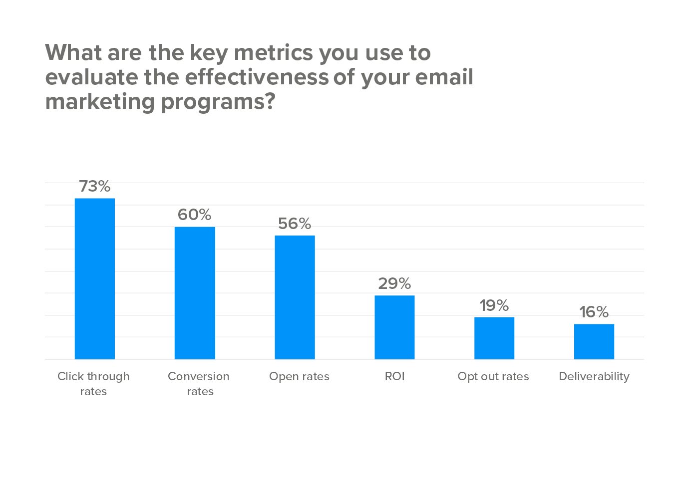 What are the key metrics you use to evaluate the effectiveness of your email marketing programs?