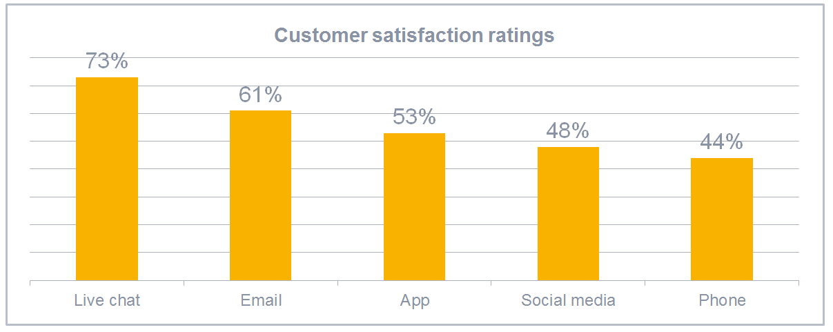 Customer satisfaction ratings for live chat