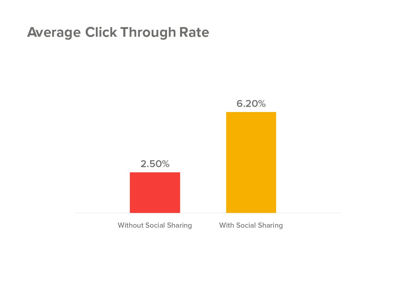 Average Click Through Rate using social sharing buttons