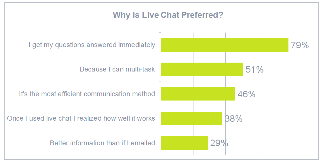 Why is Live Chat Preferred?