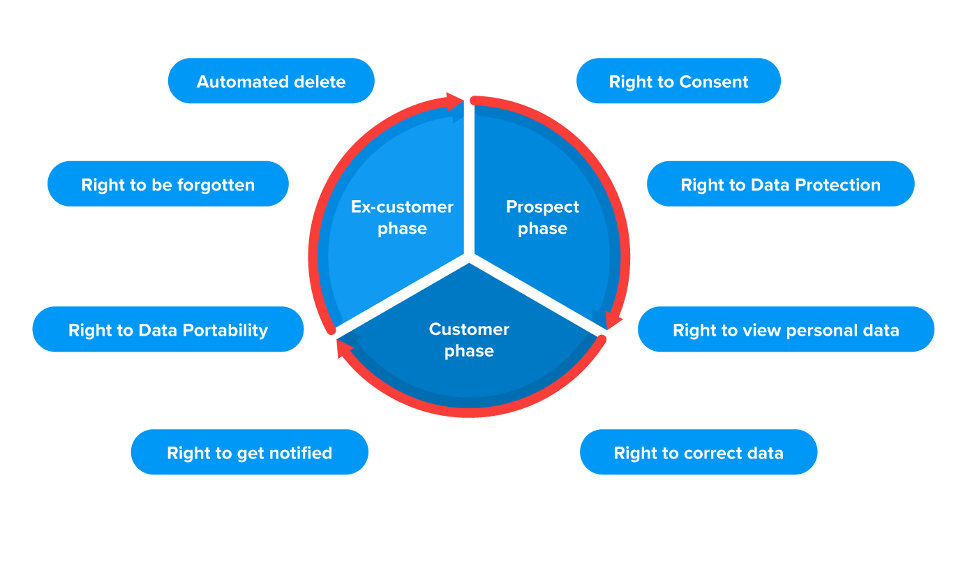 Privacy data lifecycle management