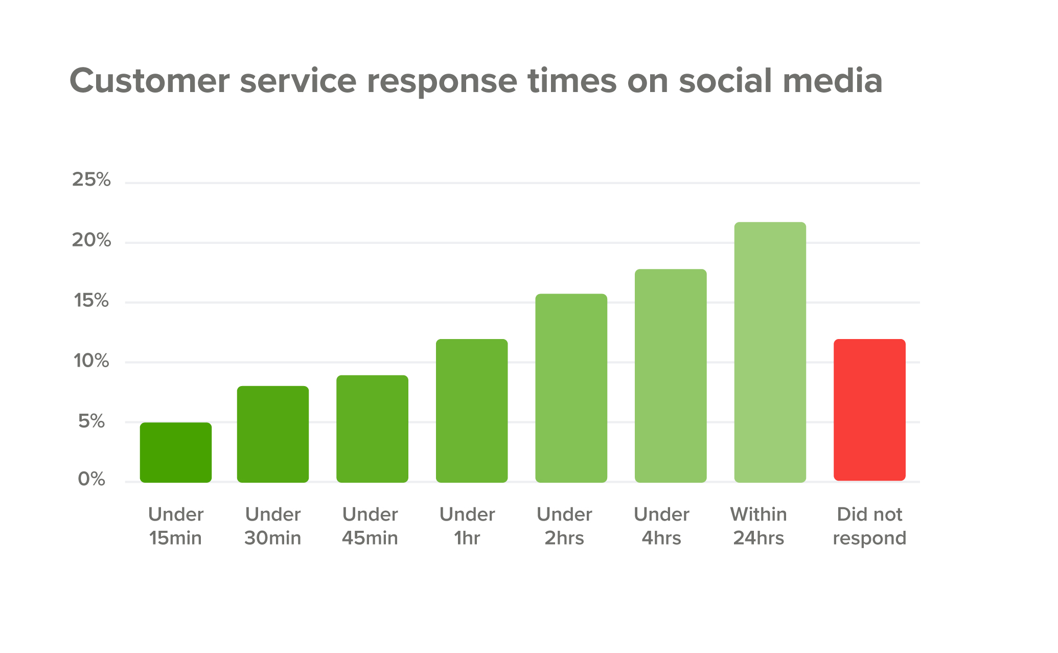 Customer service response times atop social media