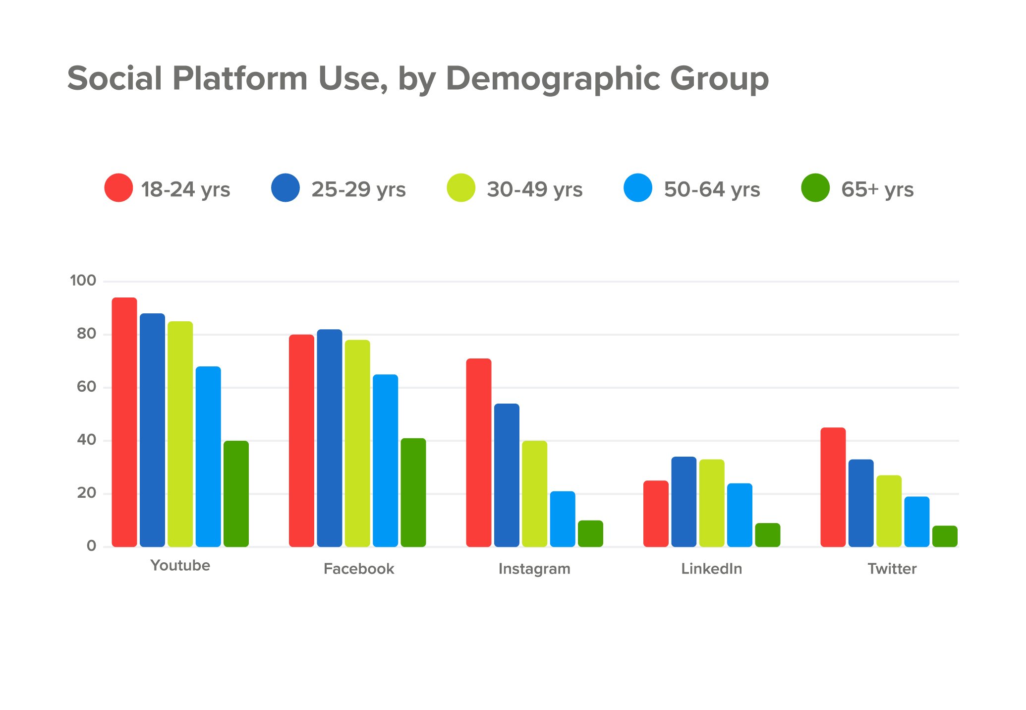 oSocial media usage, through demographic group