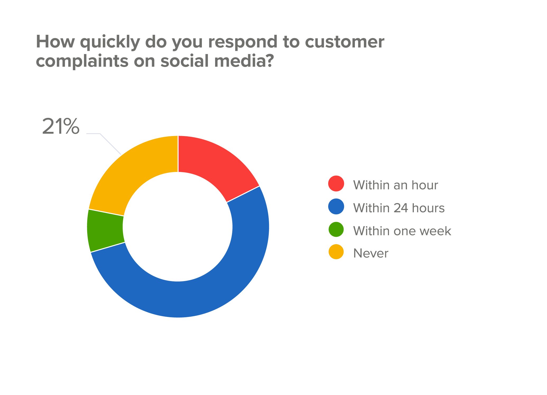 How quickly do you respond towards customer complaints atop social media?