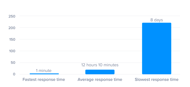 Lead response times