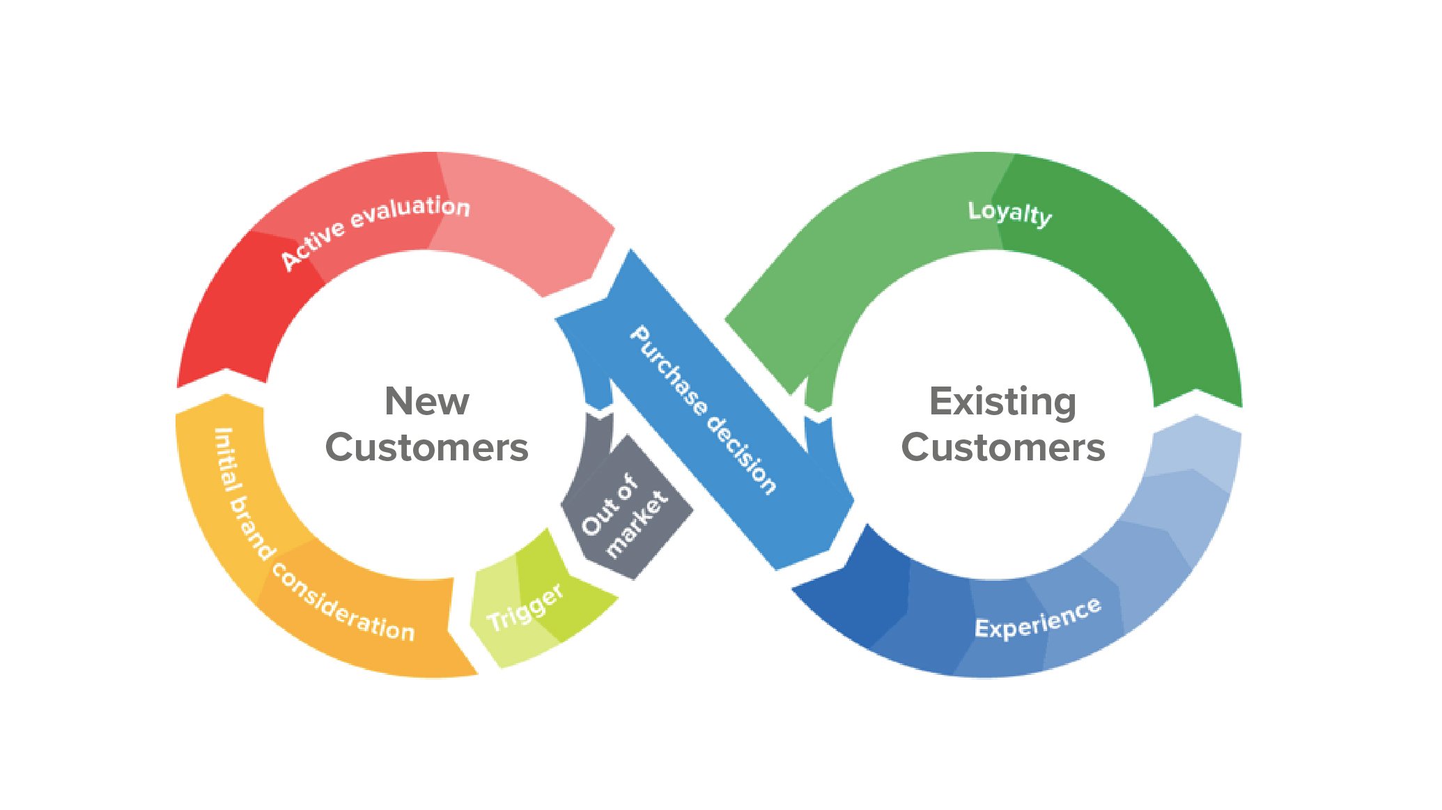 Customer journey lifecycle