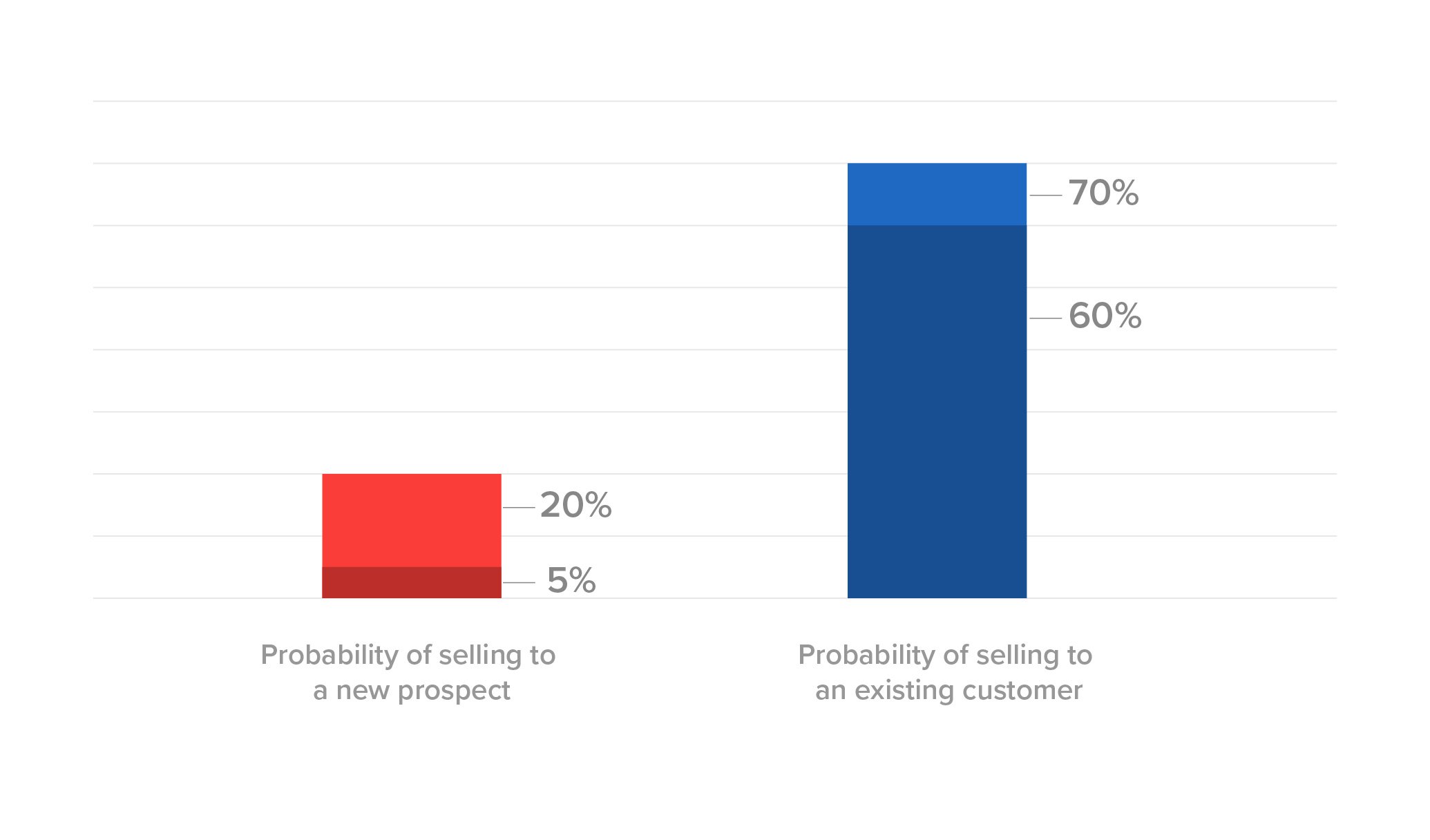 Cost of selling to new customers versus existing customers