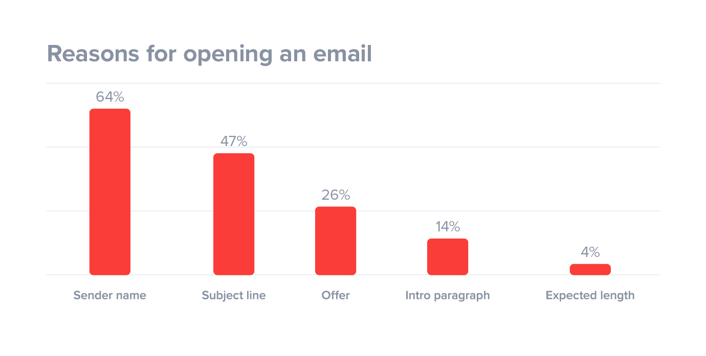 Top reasons for opening an email