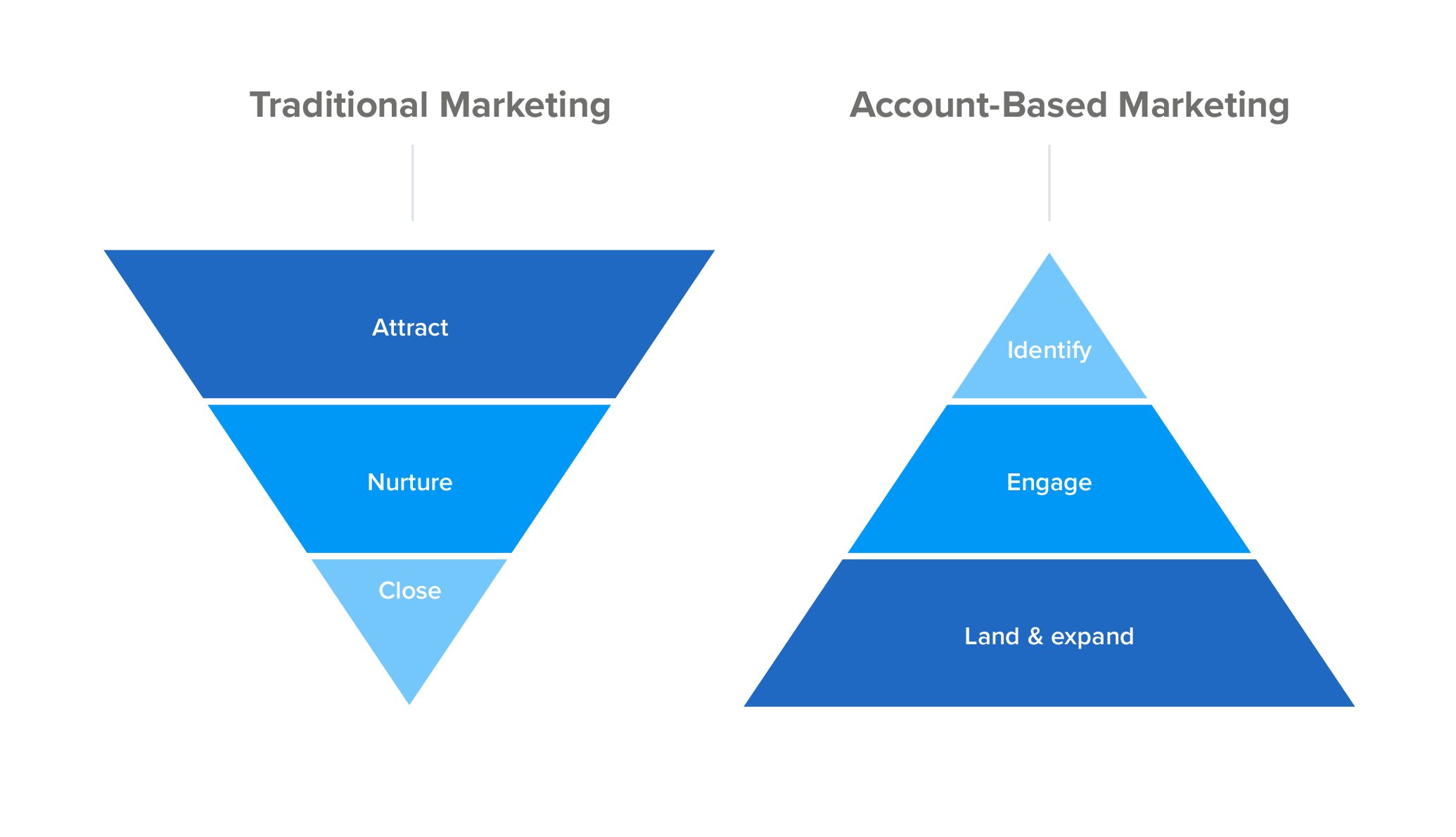 AccountBased Marketing The Beginners Guide To ABM Process