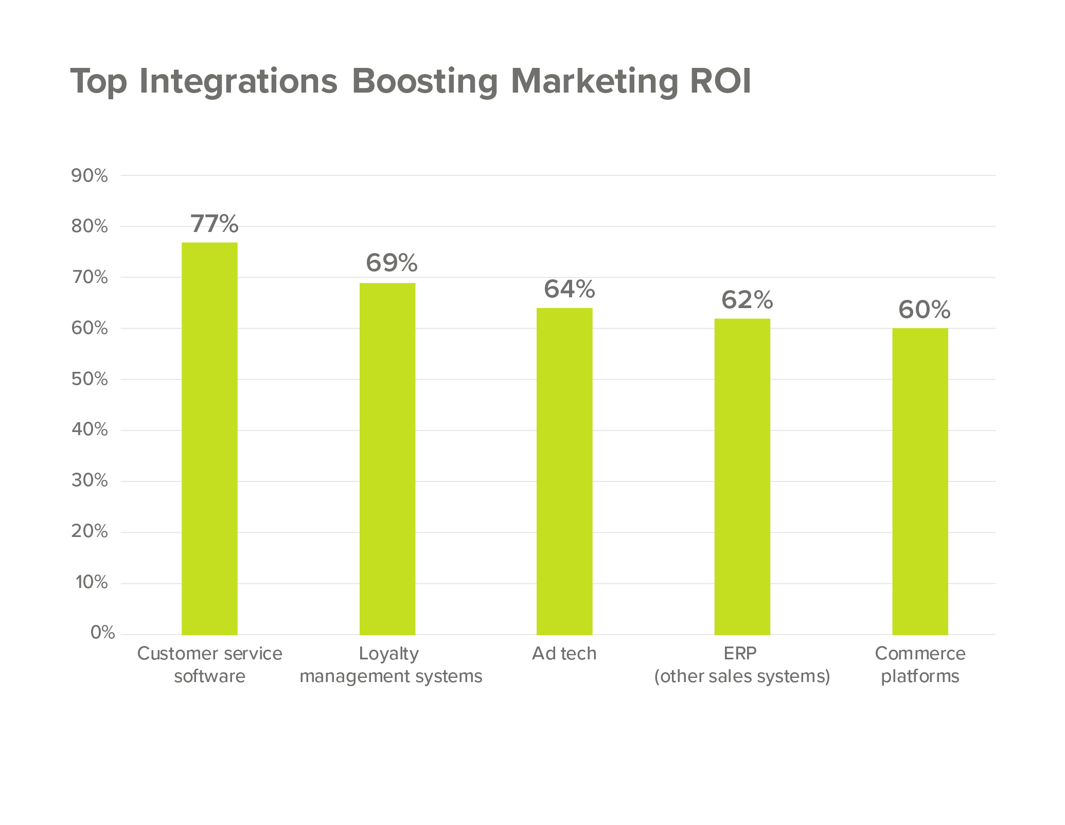 Software integrations boosting marketing ROI