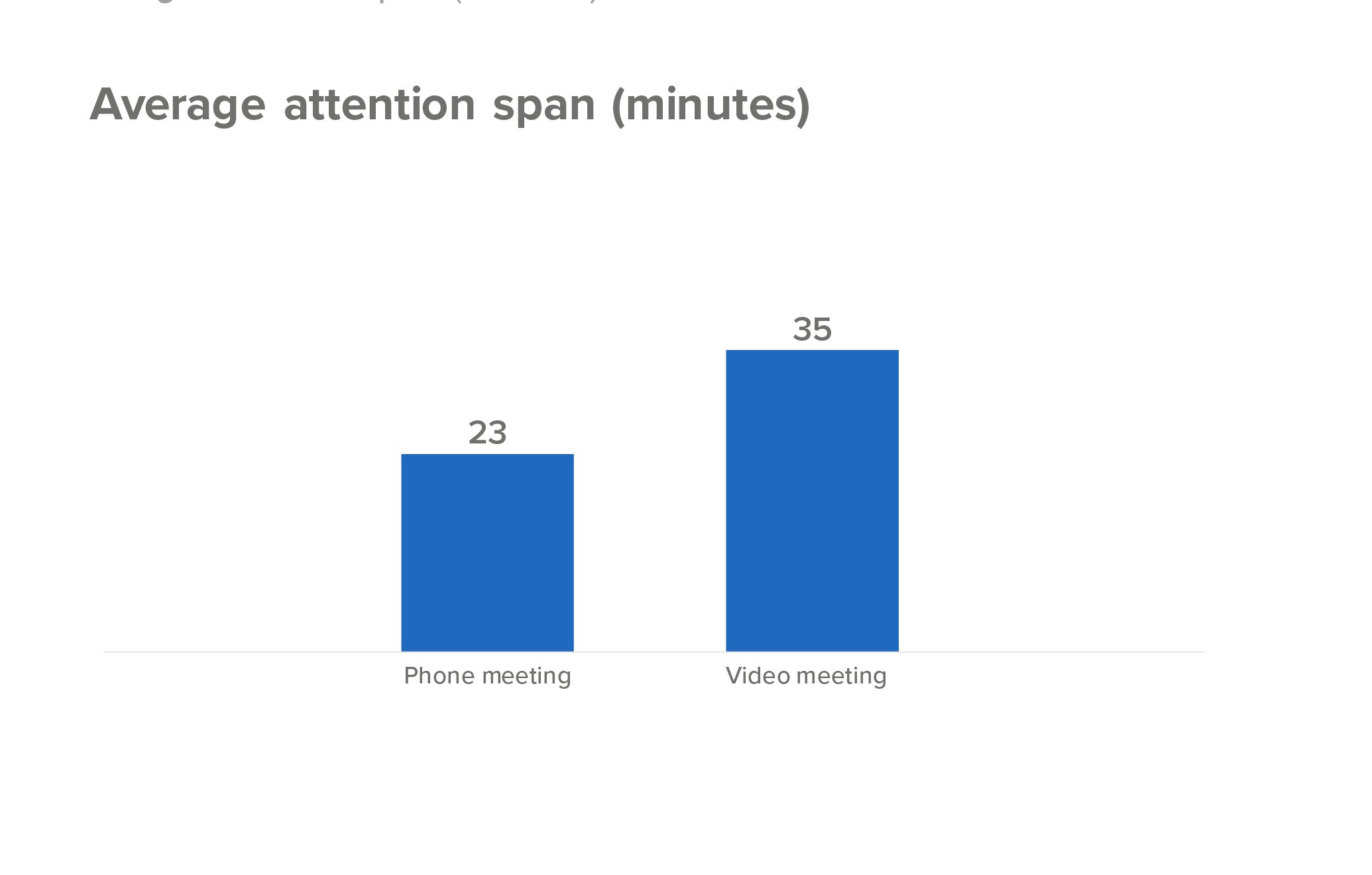 Average attention span on phone video calls