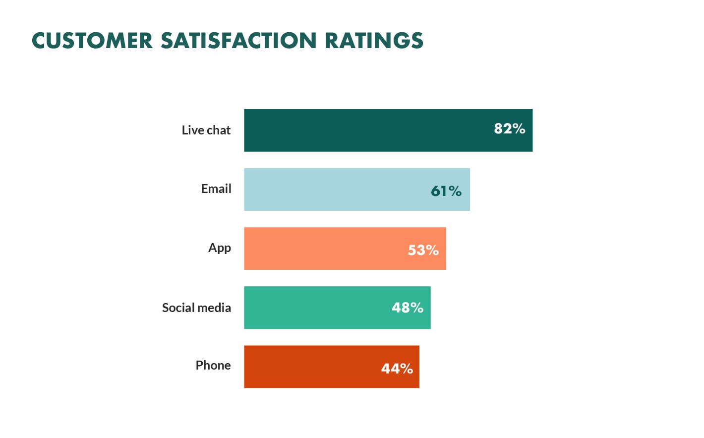 Customer satisfaction ratings