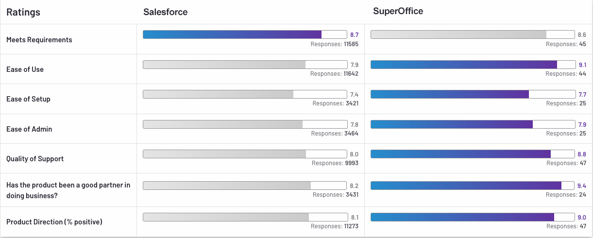 SuperOffice vs Salesforce rating