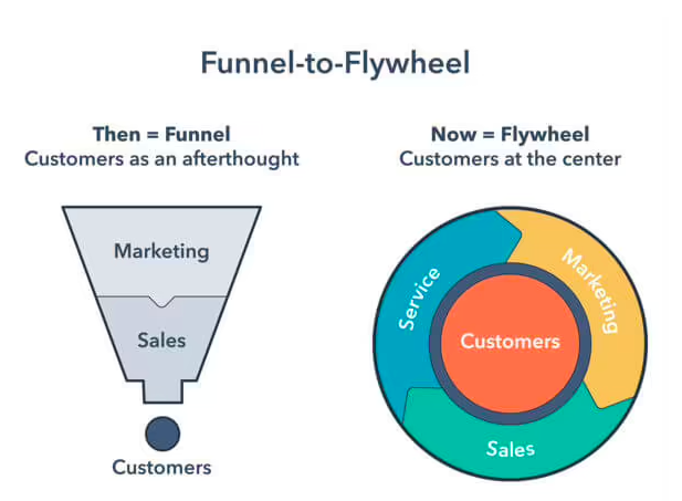 funnel to flywheel