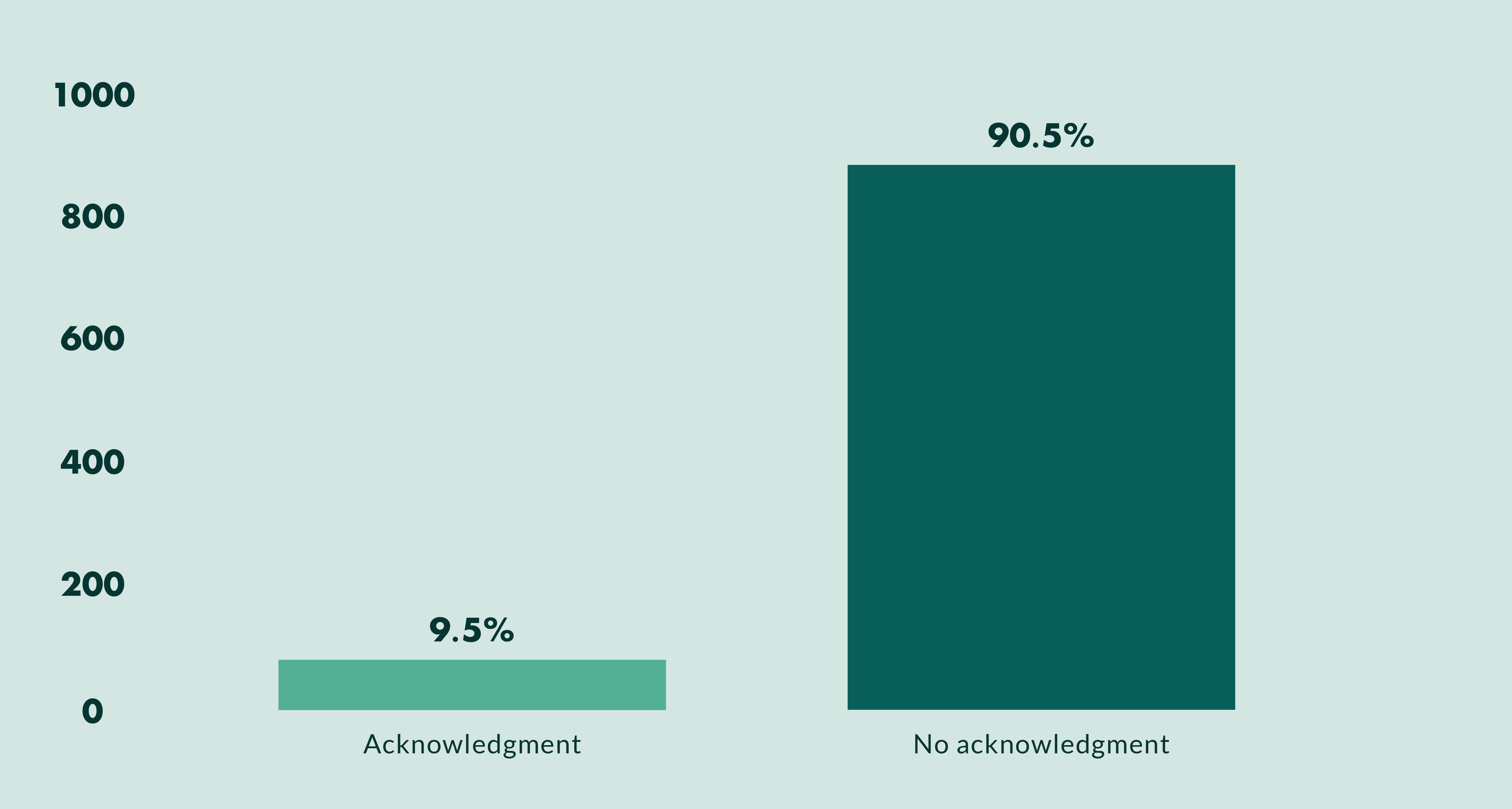 Customer service automation