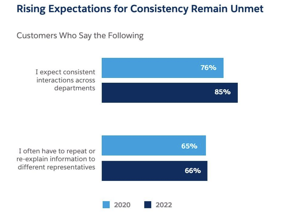 Rising expectations for consistency remain unmet