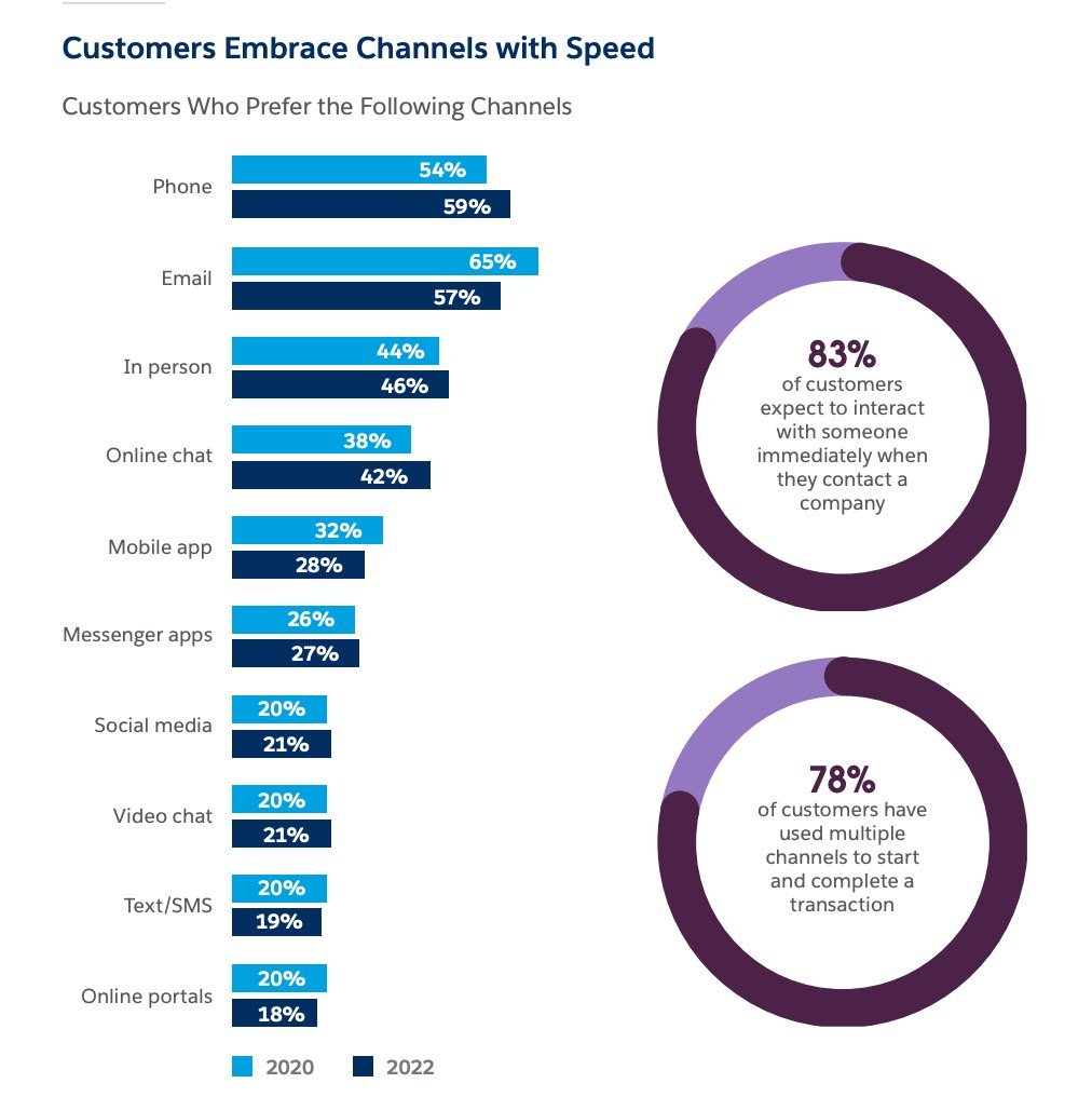 Customer embrace channels with speed