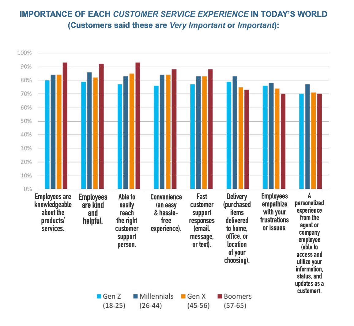 Importance of customer service experience