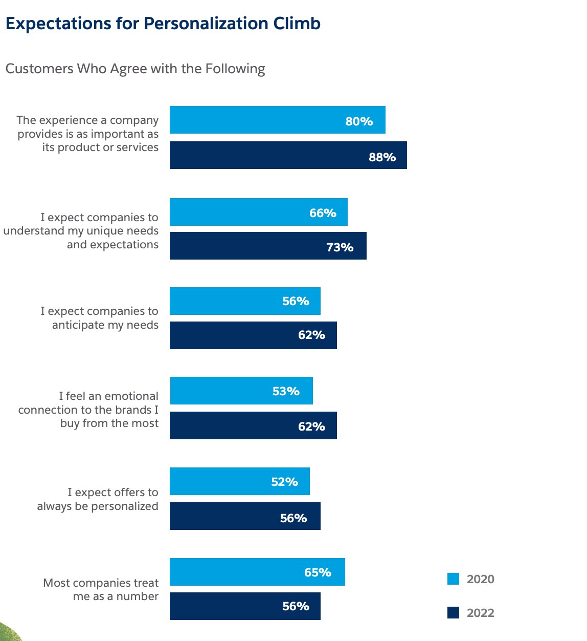Expectations for personalization climb