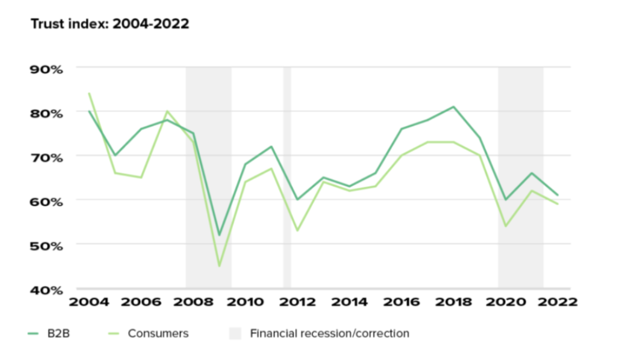 Trust index