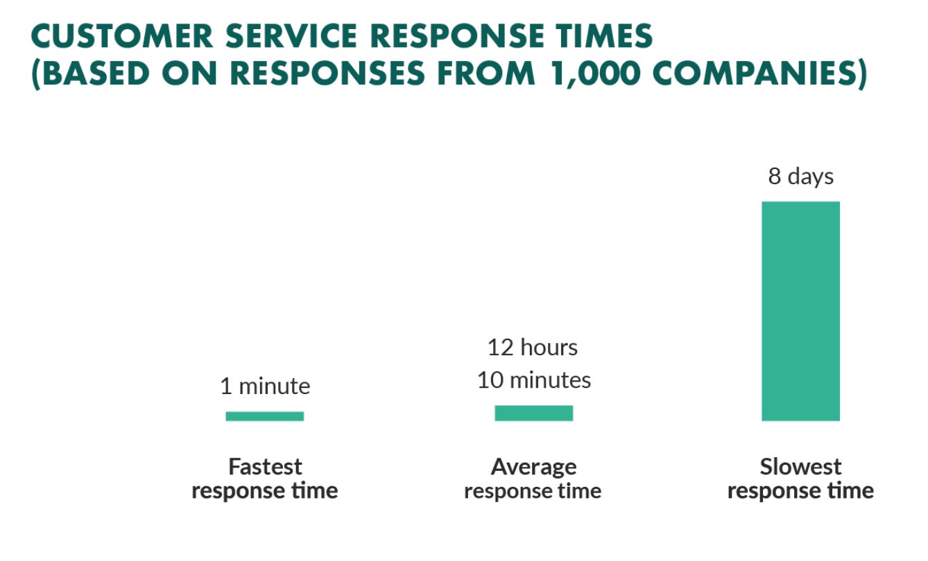 Customer Service response times