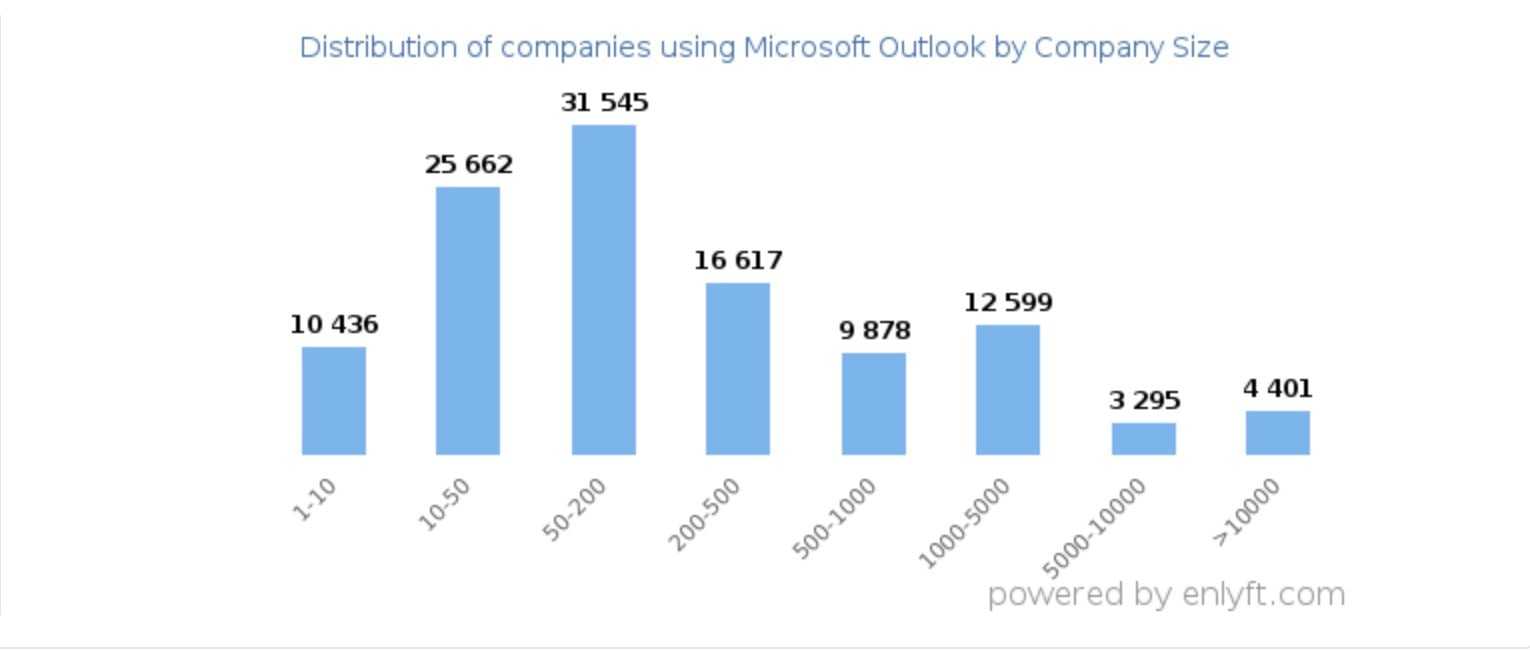 Microsoft Outlook by company size