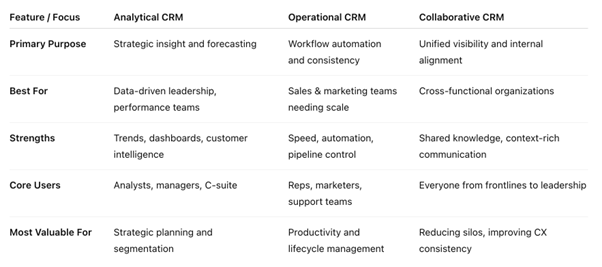 Features 3 types of CRM