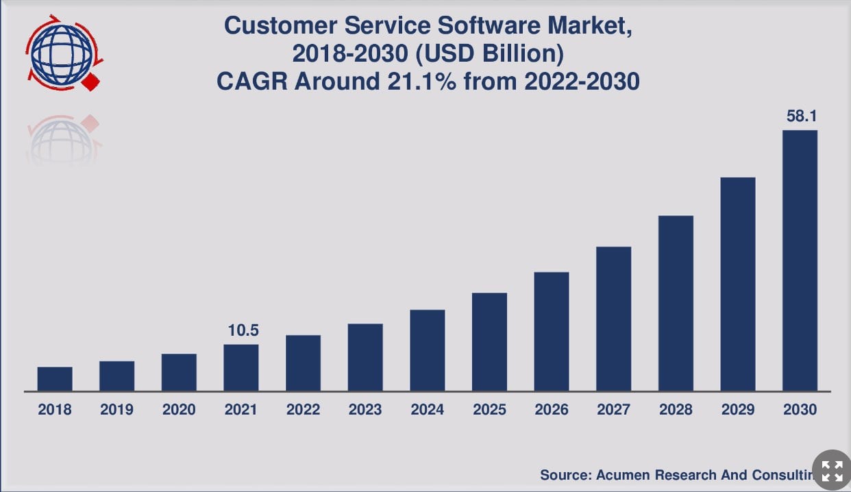 Customer Service Software Market yearly