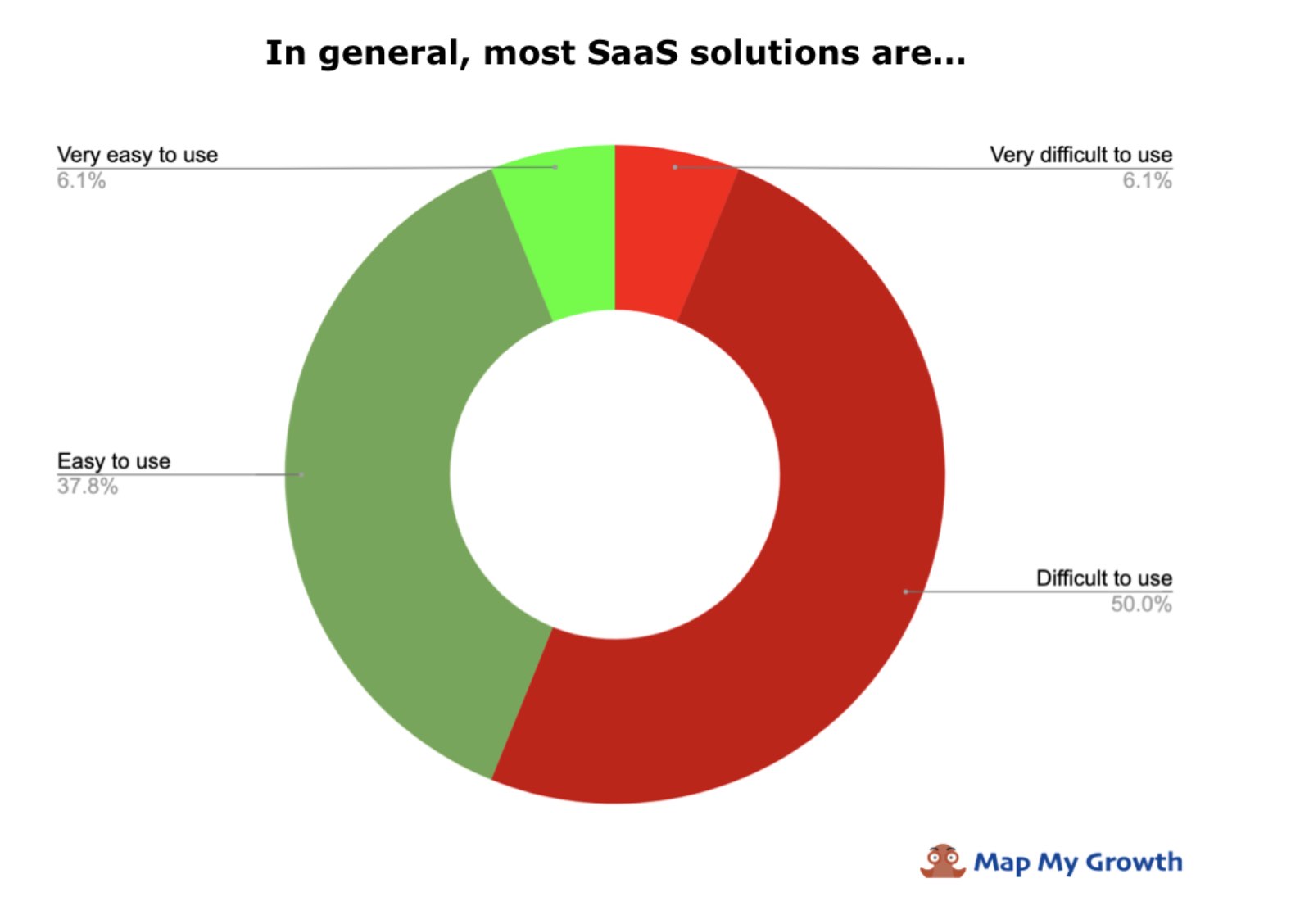 In general, most Saas solutions are