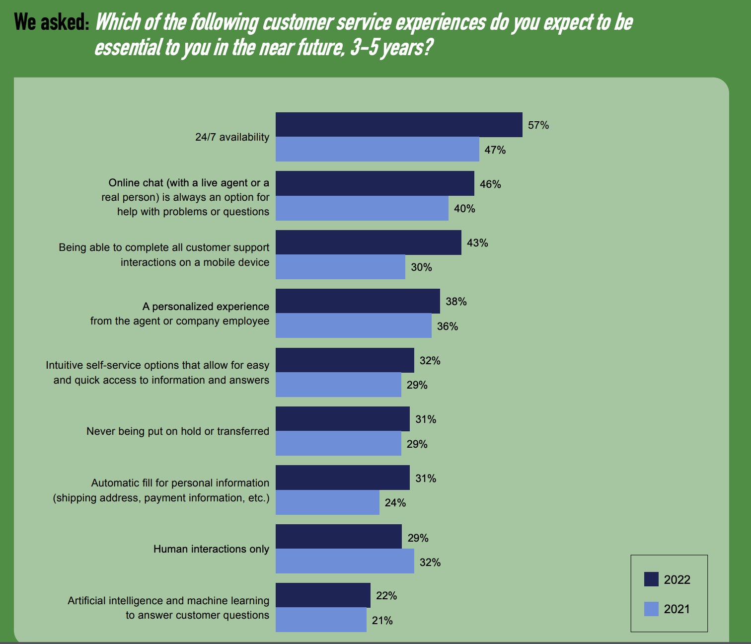 Chart customer service 3-5 years