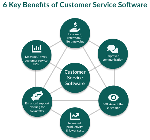 6 key benefits of cutomer service software