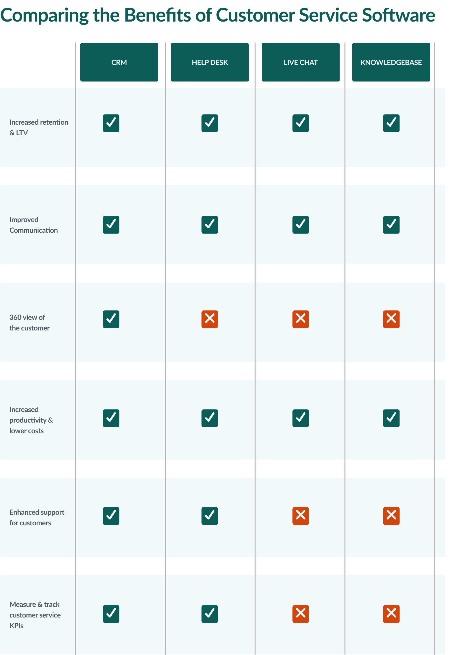 Comparing benefits of customer service software