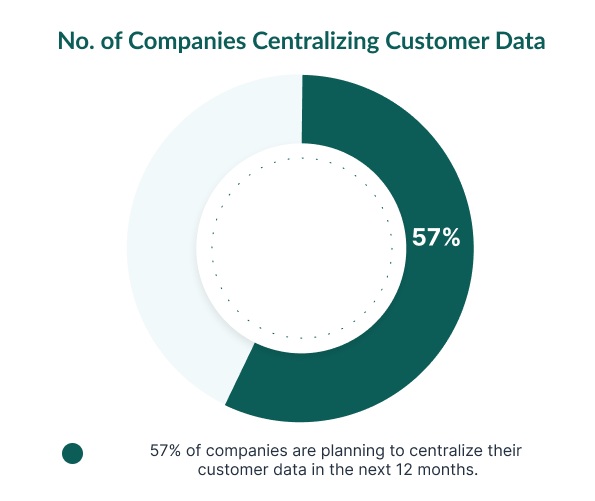 No. of companies centralizing customer data