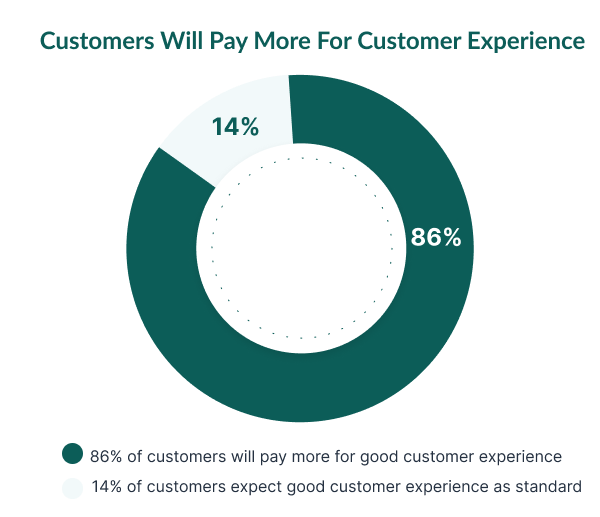 Customers will pay more for customer experience