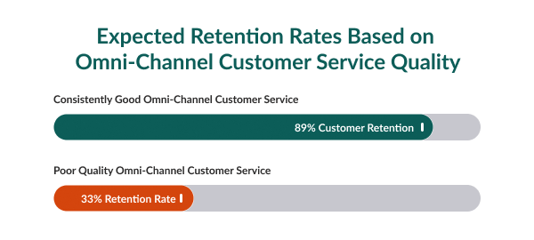 Expected retention rates based on omni-channel customer service quality