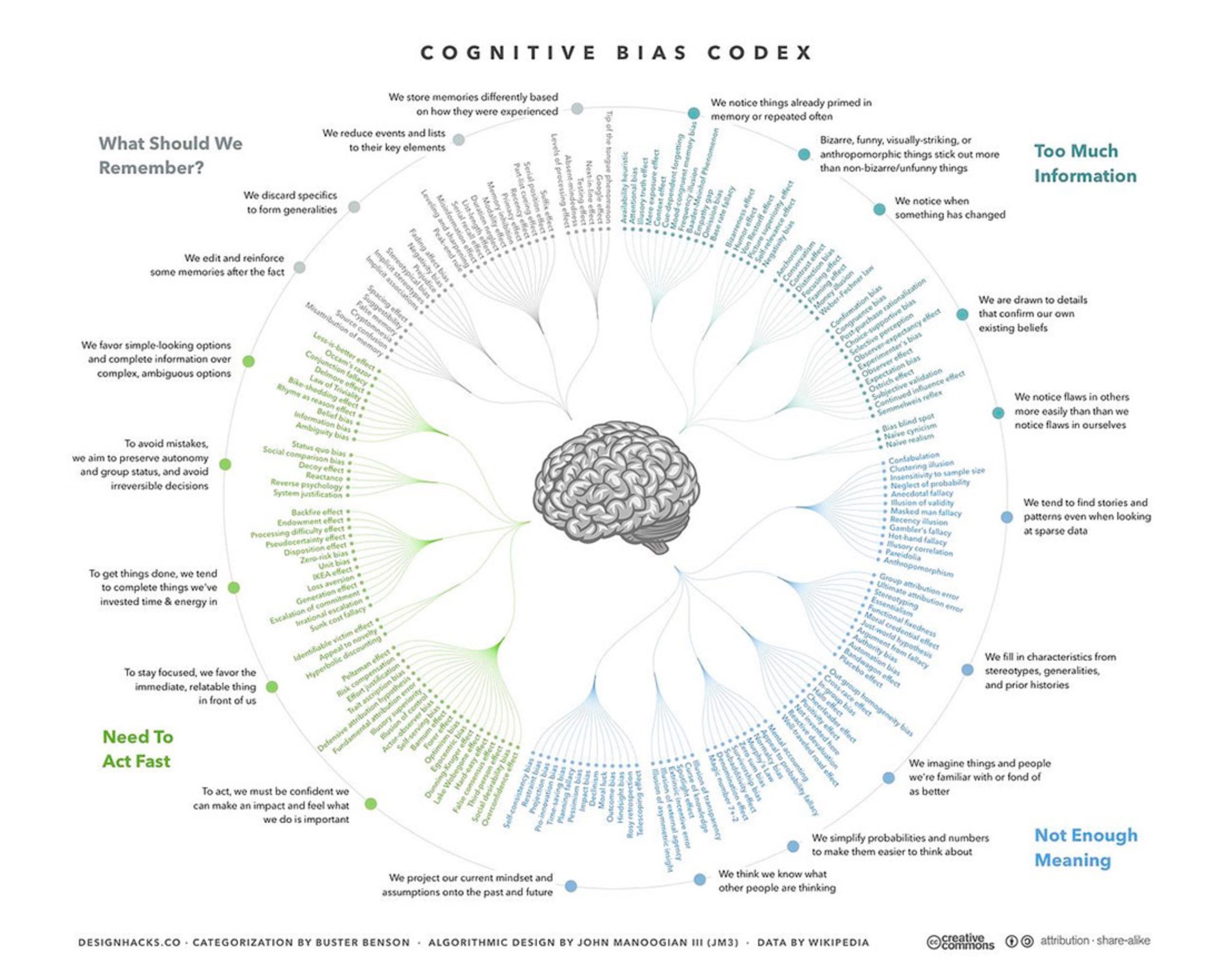 Cognitive bias codex