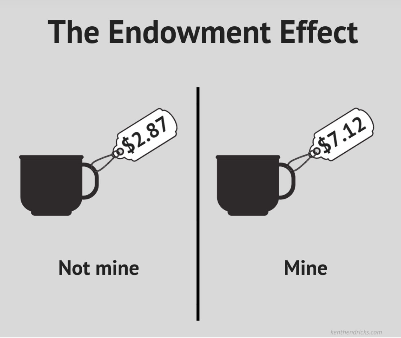The Endowment effect