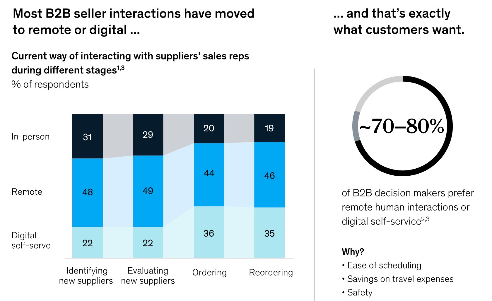 Diagram: 75% of customers now prefer virtual or remote interactions, 