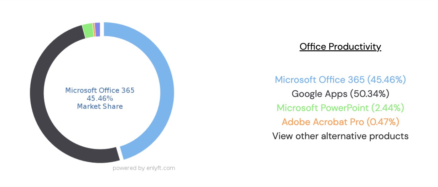 Microsoft and Google apps