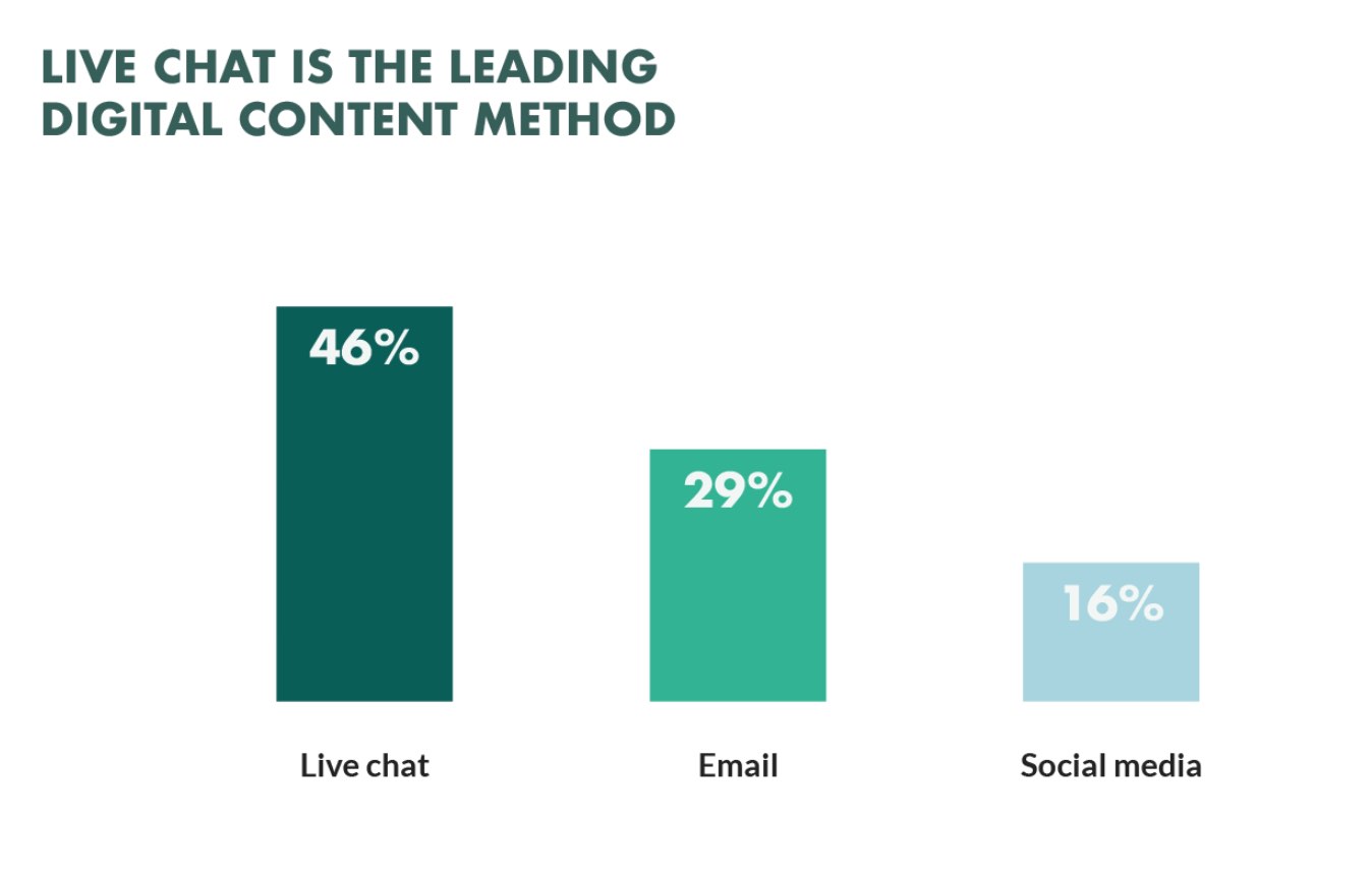 Live chat is leading digital content method