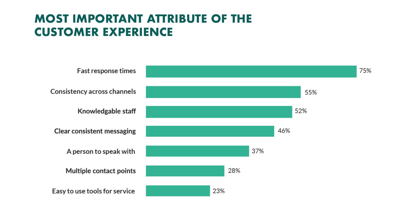 Most important attribute of the customer experience