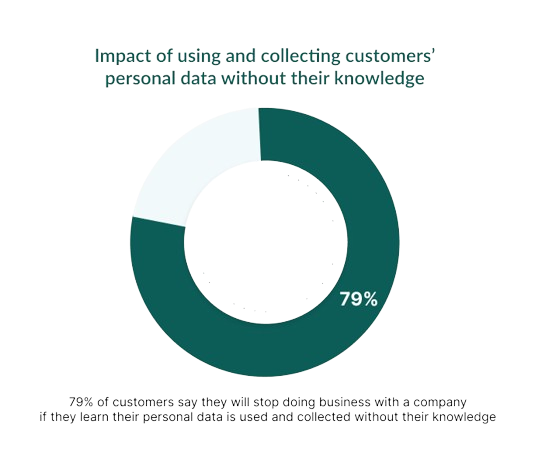 Impact of using and collecting customers personal data without their knowledge