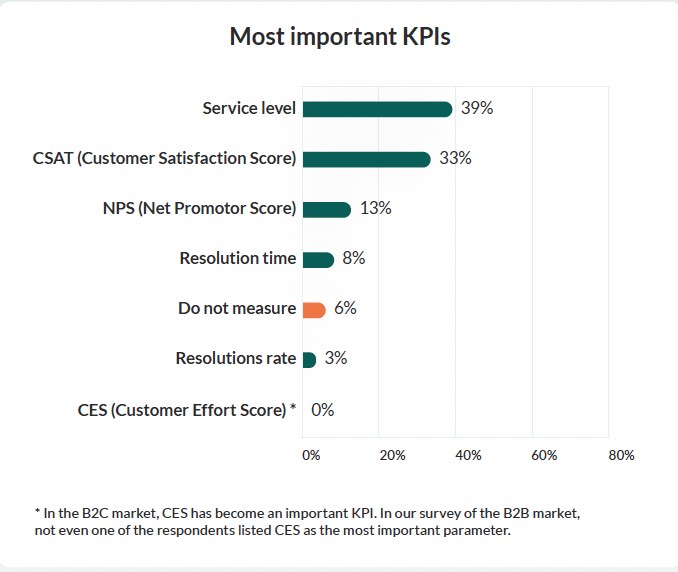 Most important KPIs